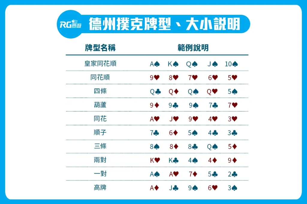 德州撲克新手大全:德撲規則、玩法、牌型大小&必學技巧整理!
